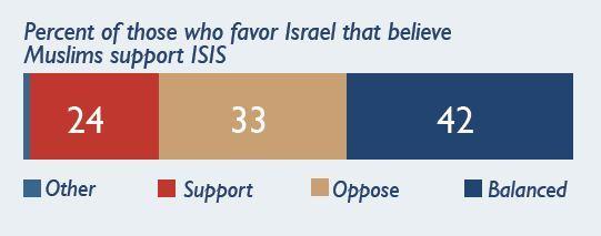 Those who want the United States to lean toward Israel are also more inclined to say that most Muslims