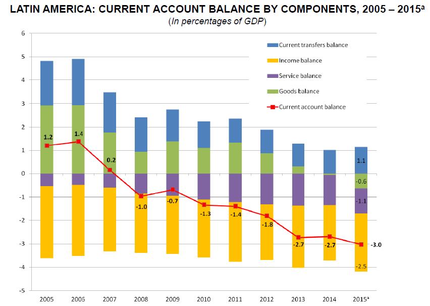 The current account deficit is increasing moderately as the