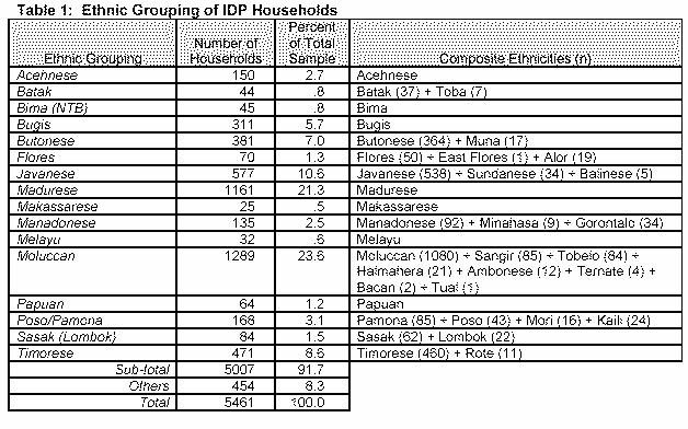The average duration of displacement for IDPs households is 18 months, ranging from 1 to 69 months.