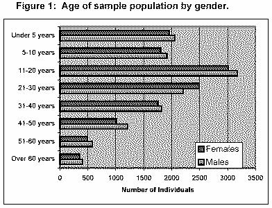 WFP, June 2002, p. 5 "The households participating in the survey represent 60 ethnic groups from Indonesia.