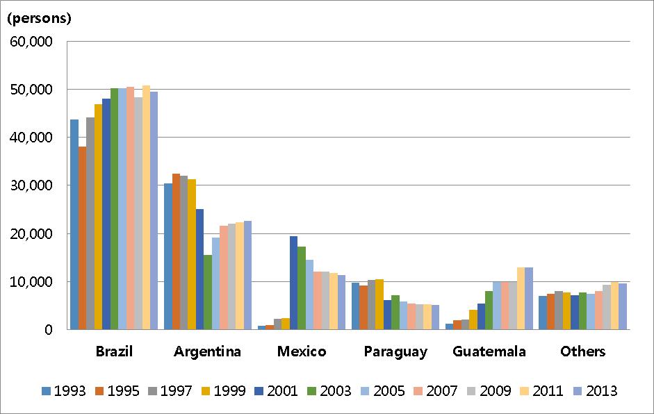 GROWTH AND MIGRATION TO A THIRD COUNTRY 81 Figure 1. Number of Korean Residents in Major Destination Countries in Latin America Source: Korean Residents Abroad, Korean Statistical Information Service.