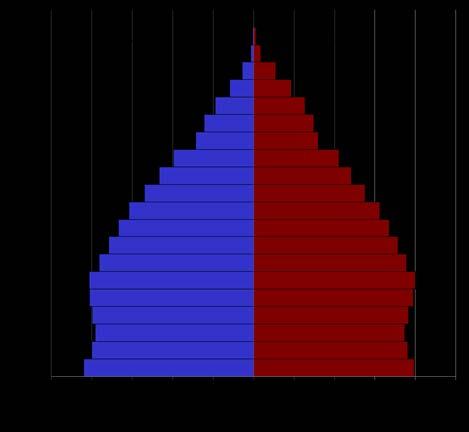 Population Pyramid of the Southern Mediterranean Sub-Region (2010 and