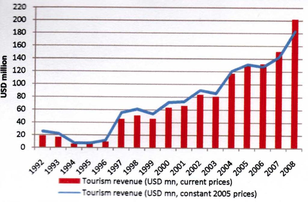Booming Eco-tourism in Rwanda: Increase in tourism revenue