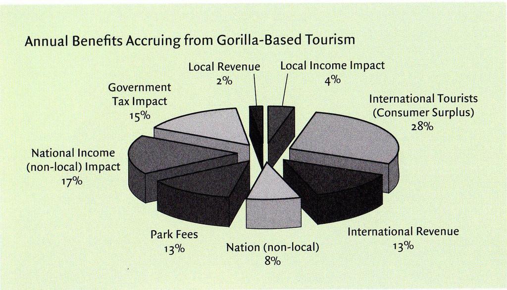Economic value of the Virungas The Distribution of annual gorilla tourism benefit (20.6 million USD) National: 11.