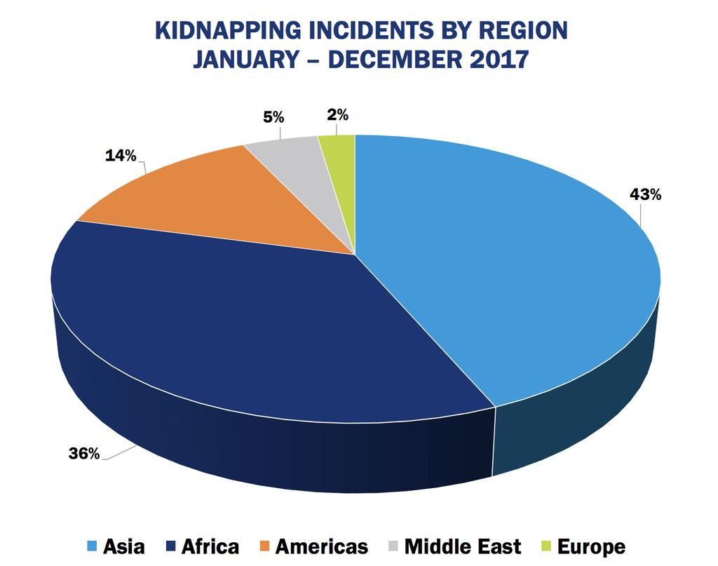 Honduras and El Salvador. The overall kidnap threat increased substantially in Venezuela in 2017, owing to the deteriorating economic situation and persistent political tensions.