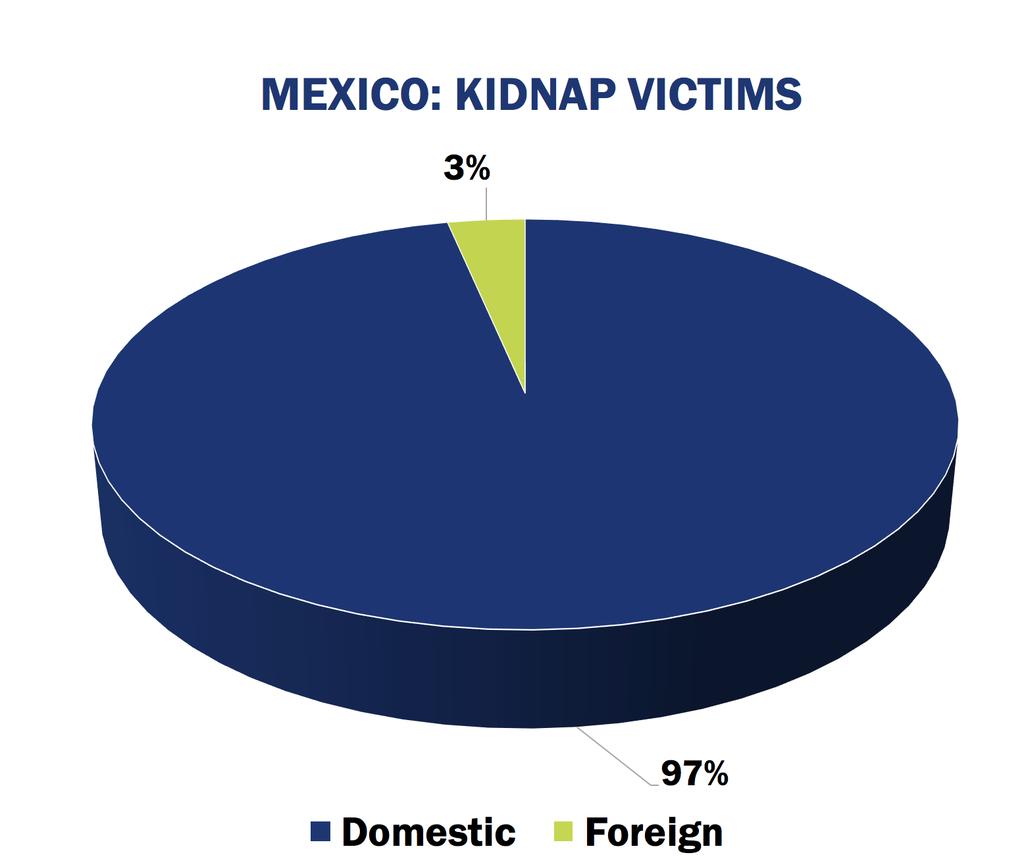 KIDNAPPING HOTSPOTS MEXICO According to official statistics, over 6,235 kidnappings have been reported in Mexico during the previous five years.