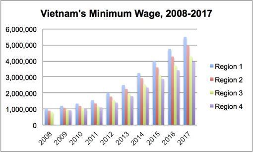 Vietnam s Minimum Wage in Detail NOTE: Employees who have