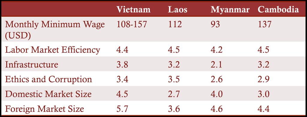 Laos, Myanmar, Cambodia Rankings: 1 (worst) - 7 (best) Based