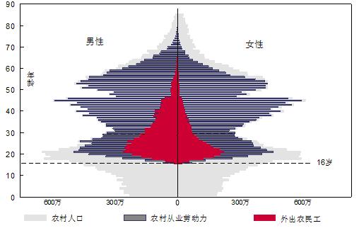 So labor mobily dominates migration 180 165 employment (mln, left) real wages (RMB, right) 2500 150 135