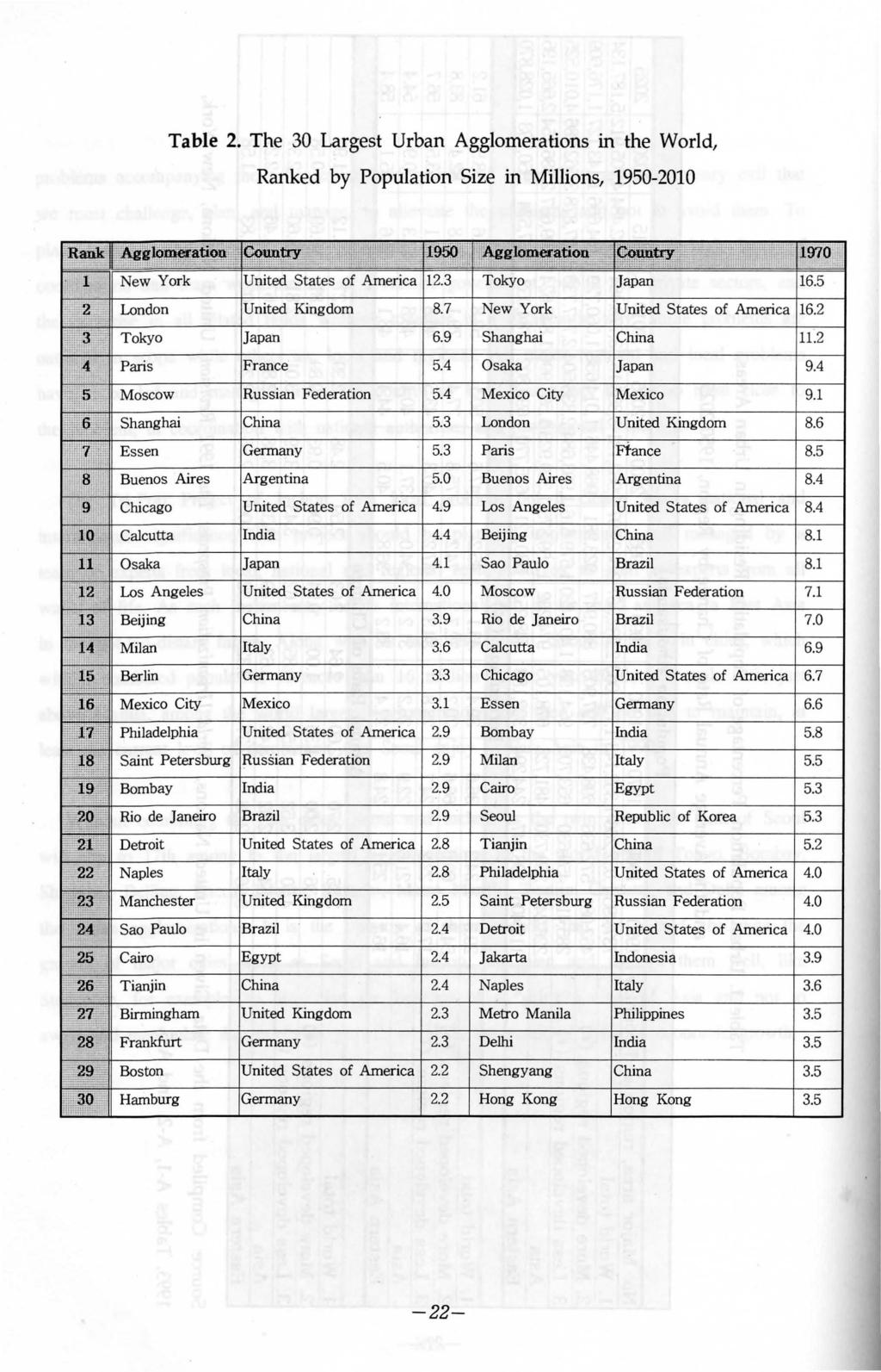 Table 2. The 30 Largest Urban Agglomerations in the World, Ranked by Population Size in Millions, 1950-2010 8.7 New York 6.9 Shanghai 5.4 Osaka 5.4 Mexico City 5.3 London 5.3 Paris 5.