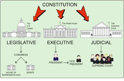 Three Branches of Government From http://bensguide.gpo.gov/3-5/government/branches.html Legislative Branch The legislative branch of government is made up Congress and government agencies.