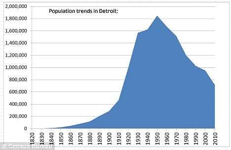 Trend: Detroit's population plunged 25% in the past decade to 713,777, the lowest count since 1910. It was at its peak in 1950 at 1.85million L.