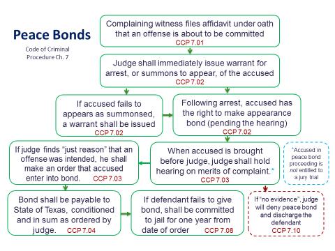 Determining the Amount of Bond The amount of the bond is within the discretion of the magistrate, but the magistrate shall consider the financial circumstances of the accused and the nature of the