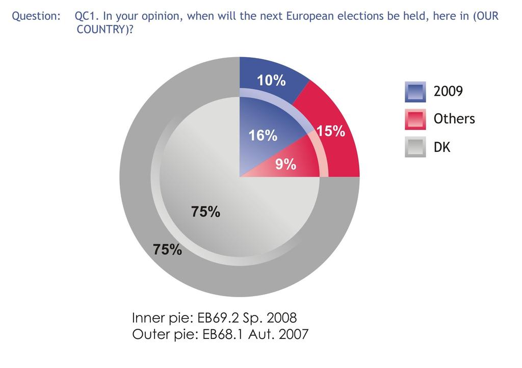 5.1. The date of the European elections: EU results 16% of respondents are aware that European elections will be held in 2009, compared with 9% who think that they will be held in another year and