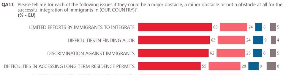 Future Integration of Europe of immigrants in the European Union 1 Potential obstacles to integration Over six in ten respondents think that the integration of immigrants could be severely hampered