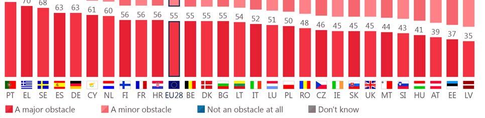 In 17 of the 28 Member States, at least half of those polled think that this is potentially a major obstacle, but this ranges from only half (50%) of those polled in Poland to nearly three quarters