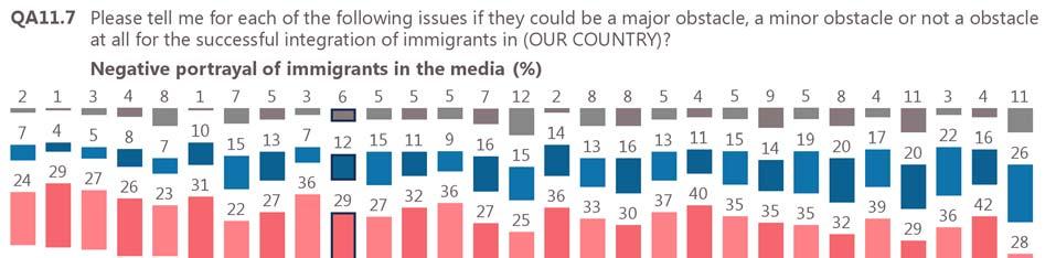 Future Integration of Europe of immigrants in the European Union On the issue of negative portrayals of immigrants in the media, again the majority of respondents say that this could be an obstacle
