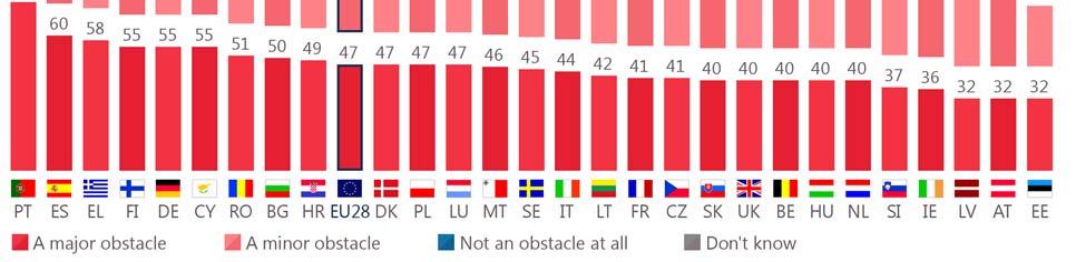 in Portugal (90%) and Greece (90%) and nearly as many in Finland (89%).