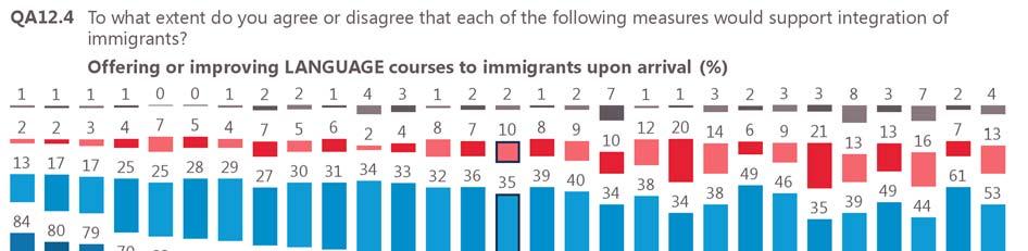 Future Integration of Europe of immigrants in the European Union At the country level, there are significant differences between the proportions of respondents who totally agree with these