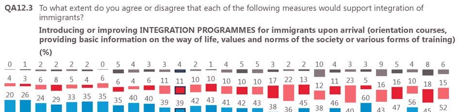 Future Integration of Europe of immigrants in the European Union The country-level differences on the question of introducing or improving integration programmes for immigrants upon their arrival is