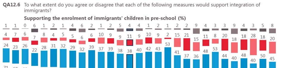 Future Integration of Europe of immigrants in the European Union At least two thirds (66%) of respondents in each country agree that the enrolment of the children of immigrants in pre-school would
