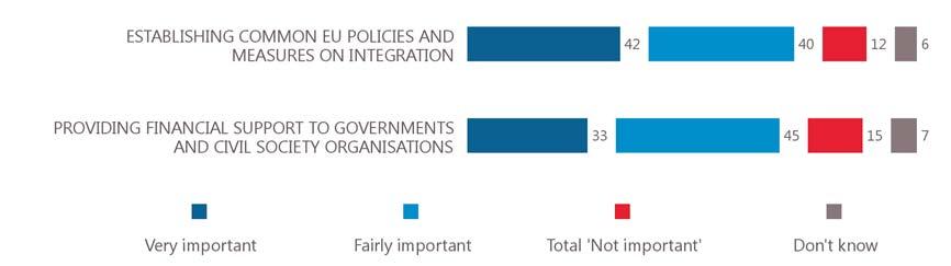 of immigrants A majority of respondents think that each of the measures by the EU explored to support integration are important.