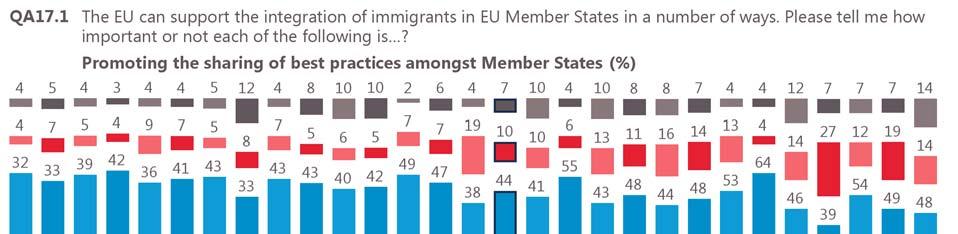 Future Integration of Europe in the European Union In 20 of the 28 Member States, at least eight in ten (80%) respondents see it as important to support integration by promoting the sharing of best