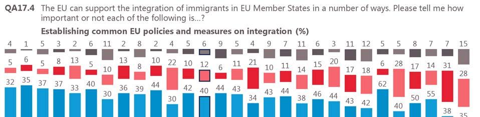 Future Integration of Europe in the European Union The proportion of respondents who think that establishing common EU policies and measures on integration is important ranges from less than six in