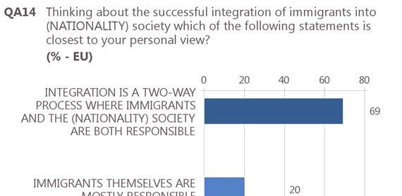 Future Integration of Europe in the European Union 1 Integration: a two-way process Most Europeans view integration as a two-way process in which both host society and immigrants are responsible When