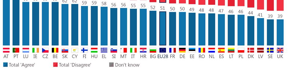Spain (47%), Lithuania, Poland (both 46%), Denmark (44%), Latvia (41%), Sweden and the United Kingdom (both 39%).