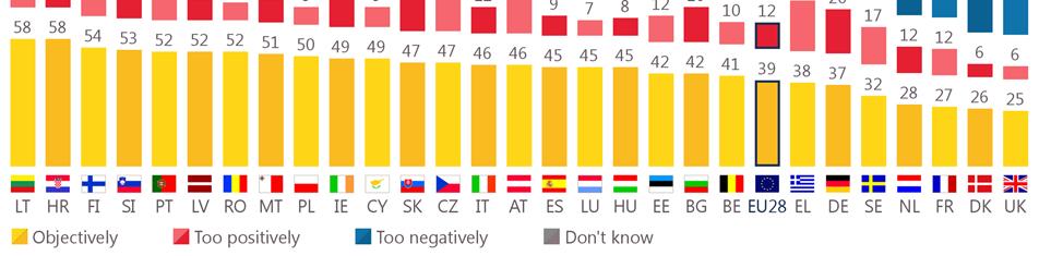 while in eight countries a majority think that the information is objective most notably Croatia (58%) and Lithuania (58%).