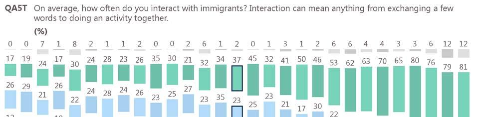 Future Integration of Europe of immigrants in the European Union For the country-level analysis, we will look at the proportions of overall interactions with immigrants, followed by a detailed
