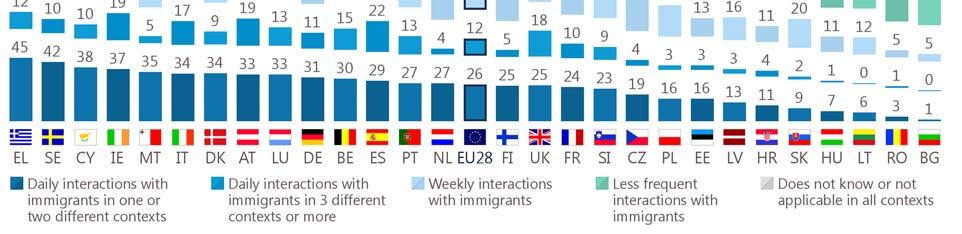 There is a clear relationship between the proportion of immigrants in a given country and the likelihood of interacting with immigrants on a daily basis.