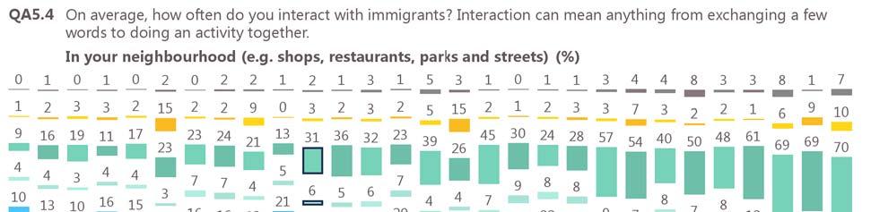 Future Integration of Europe of immigrants in the European Union In all countries, a minority of respondents interact with immigrants in their neighbourhood on a daily basis, but this varies from