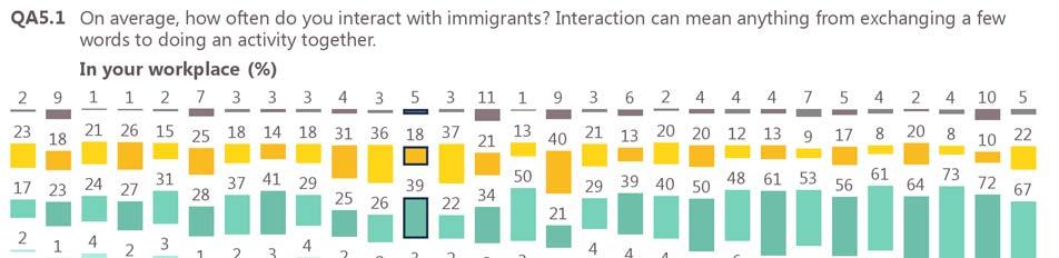 Future Integration of Europe of immigrants in the European Union In Sweden (35%), Ireland (32%) and Denmark (31%) at least three in ten respondents interact daily with immigrants in their workplace.