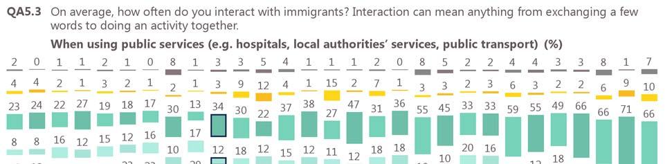 Future Integration of Europe of immigrants in the European Union When it comes to interaction with immigrants while using public services (e.g. hospitals, local authorities services, public transport), the most significant country-level differences concern those who rarely or never do this.