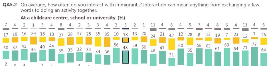 Future Integration of Europe of immigrants in the European Union No more than a quarter of respondents interact with immigrants on a daily basis at childcare centres, schools or universities.