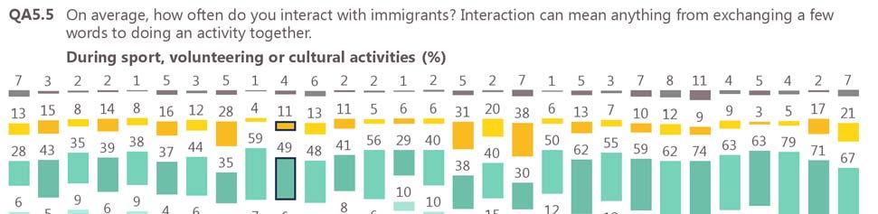 Future Integration of Europe of immigrants in the European Union There is only moderate variation in the proportion of respondents who interact with immigrants on a daily basis during sport,