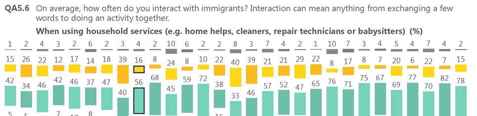 Future Integration of Europe of immigrants in the European Union In all but three cases, less than one in ten (10%) respondents say that they have daily contact with immigrants when using household