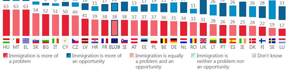 In Hungary, Malta and Greece (all 63%) over six in ten respondents think that immigration is more of a problem, as do over half of those polled in Slovakia (54%), Bulgaria (52%) and Italy (51%), and