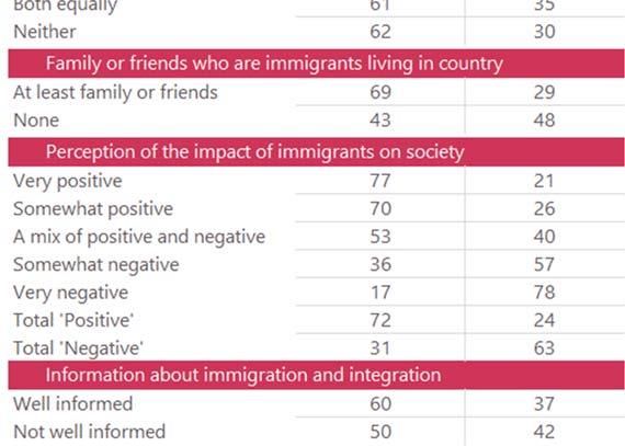 Future Integration of Europe of immigrants in the European Union The analysis on key questions shows that: Less than four in ten (37%) of those who see immigration as more of a problem than an