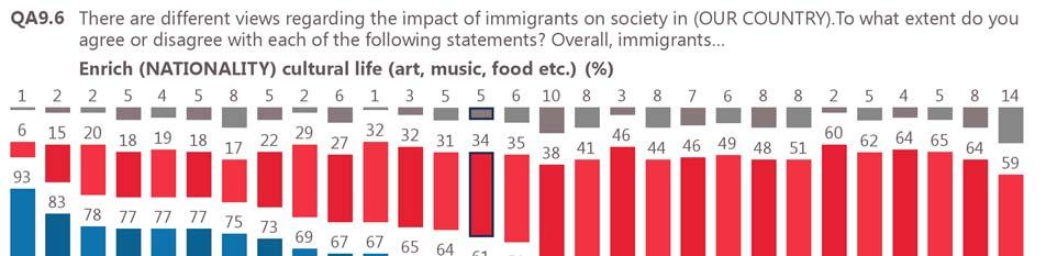Future Integration of Europe of immigrants in the European Union There are significant differences at the country level in the proportions of those who agree that immigrants enrich the cultural life