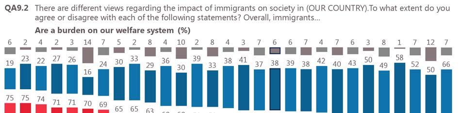 Future Integration of Europe of immigrants in the European Union Opinion also varies widely when it comes to the negatively-phrased statements.