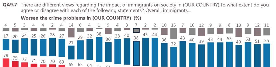 Future Integration of Europe of immigrants in the European Union In 20 of the 28 Member States, at least half (50%) of respondents agree with the statement that immigrants worsen the crime problems
