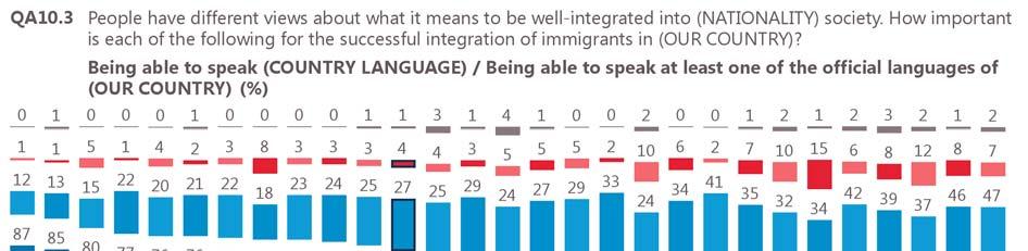 Future Integration of Europe of immigrants in the European Union In all countries, a majority of respondents agree with the statement that it is important for integration that immigrants speak at