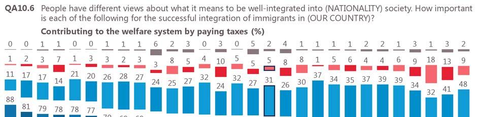 Future Integration of Europe of immigrants in the European Union Again, respondents in all countries think it is important for integration that immigrants contribute to the welfare system through