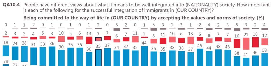 Future Integration of Europe of immigrants in the European Union A significant majority of respondents in all countries say that it is important for integration that immigrants commit to the country