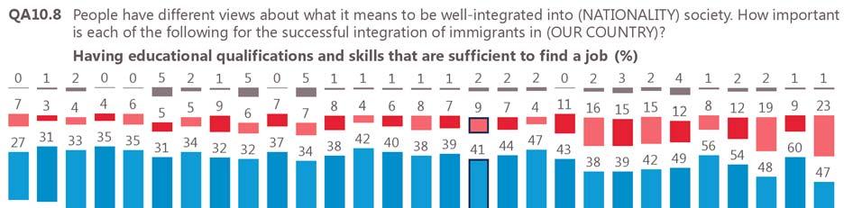 Future Integration of Europe of immigrants in the European Union Again, a clear majority of respondents in all countries think that having educational qualifications and vocational skills that are