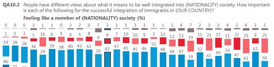 Future Integration of Europe of immigrants in the European Union In all countries, the majority of respondents say that it is important that immigrants feel like a member of society for their