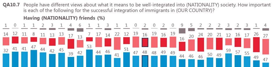 Future Integration of Europe of immigrants in the European Union In all countries, a majority of respondents say that it is important for integration that immigrants have friends with the nationality
